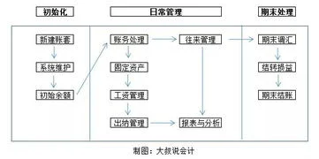 应收,流程图,金蝶