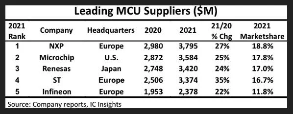 IC Insights：2021年全球MCU销售增长27%，TOP5供应商强者愈强