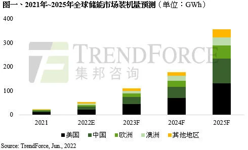 TrendForce：中国储能市场即将反超欧