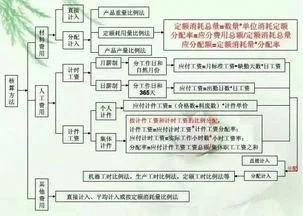 金蝶实际成本核算流程