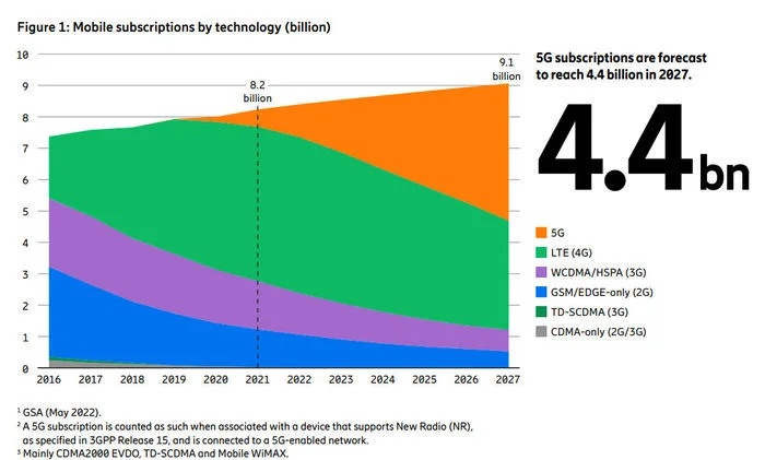 爱立信预测：2022年全球5G用户数将突破10亿里程碑
