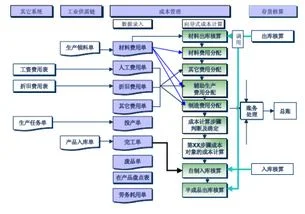 金蝶,成本核算,流程