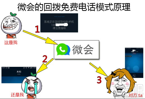 腾讯来电免费电话原理