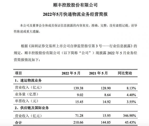 顺丰控股：5月物流业务量9.02亿票 单票收入15.45元