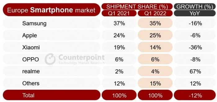 Counterpoint: 欧洲智能手机市场第一季度下降12% 为2013年以来最差