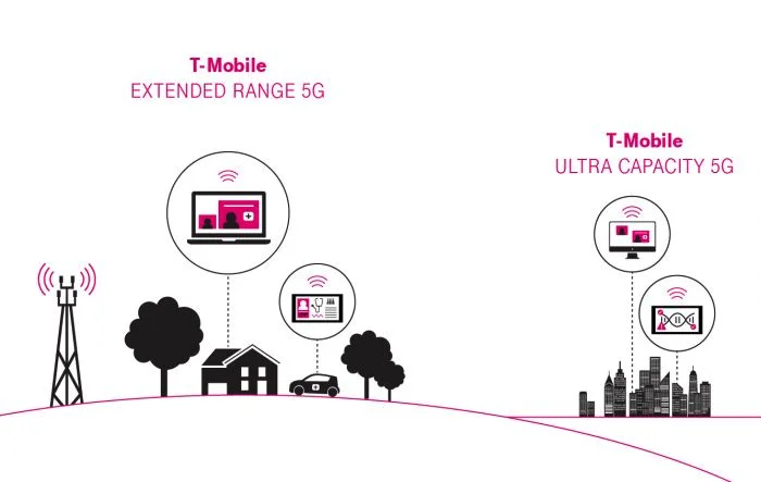 T-Mobile 5G SA组网新进展 三路中频信道聚合达成3Gbps+速率