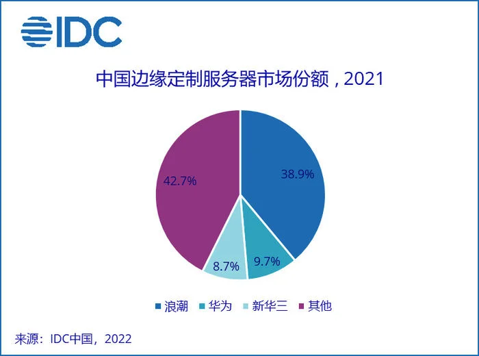 IDC：Q1中国可穿戴设备出货2584万台，同比下降7.5%