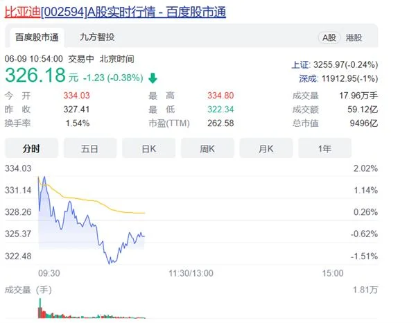 比亚迪股价再创历史新高 逼近“万亿宁王”