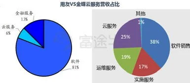 金蝶用友市值