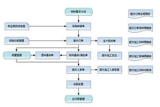 外加,金蝶,委托,物资