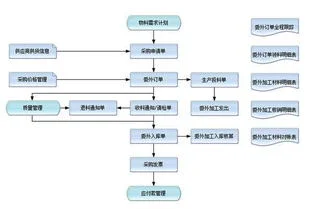 金蝶k3生产管理流程图
