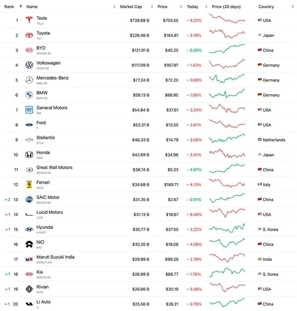 全球第三！比亚迪市值超越大众