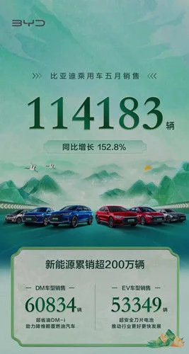 比亚迪5月销售乘用车11.4万辆 新能