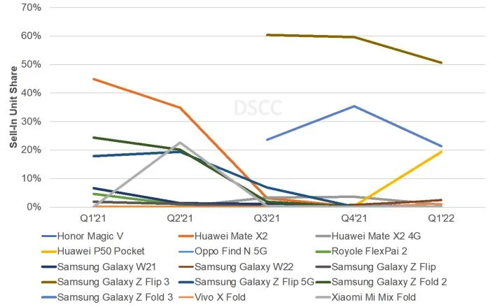 DSCC：一季度可折叠产品出货量增长571% Galaxy Z Flip 3以51%的份额主导