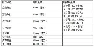 资产负债表,金蝶,应收账款