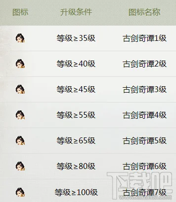 古剑奇谭图标等级升级条件