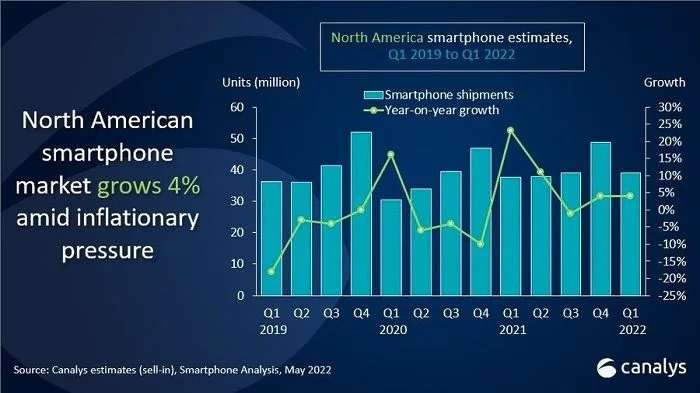 Canalys分享北美2022Q1智能机销售数据：苹果iPhone占一半