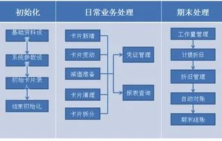 金蝶k3固定资产录入流程