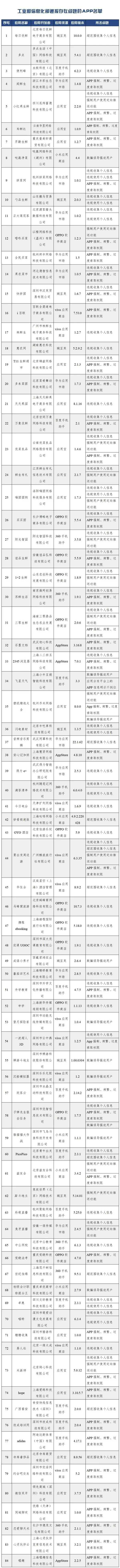 工信部通报！84款APP侵害用户权益：每日优鲜、便利蜂等抢菜团购软件在列