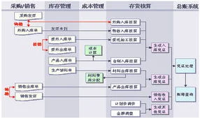 金蝶供应链的操作手册