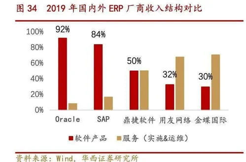 sap运维和金蝶实施