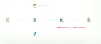 金蝶标准版与专业版初始化 | 金蝶kis专业版怎么初始化会计科目