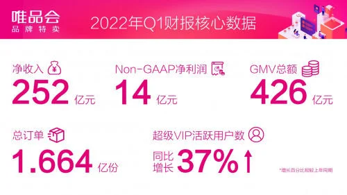 唯品会第一季度实现净收入252亿元 净利润14亿元