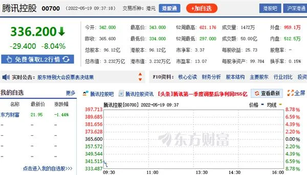 利润下滑 腾讯开盘暴跌8%：一年损失3万多亿市值