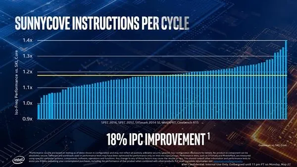 Intel十代酷睿处理器年底开卖 IPC性能暴增18%