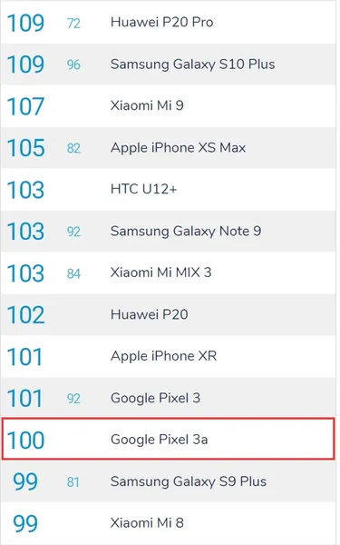 最强中端机型 谷歌Pixel 3a上榜DxOMark：100分