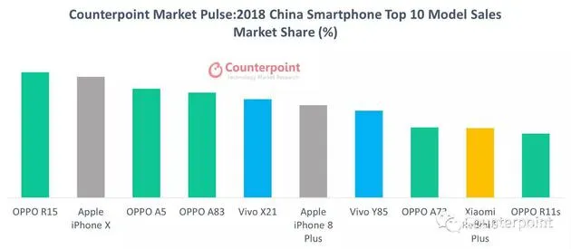 全球手机畅销排行榜公布 国产进前