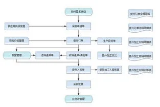 金蝶k3委外入库核销数量为零