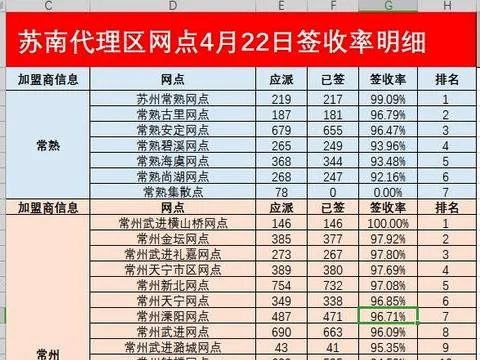 wps如何按照某一组数据排序