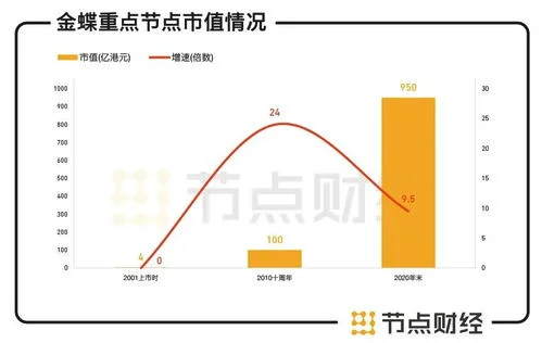 金蝶市值变化