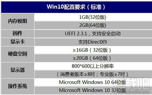 Win10配置要求标准