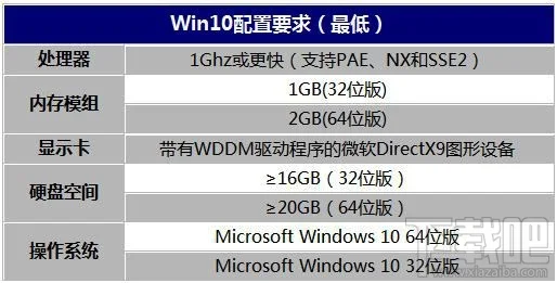 Win10配置要求最低