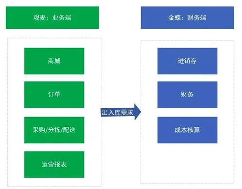 金蝶软件可以跟开票系统对接