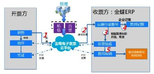 金蝶发票管理怎么用,金蝶发票管理模块,金蝶采购发票管理使用说明