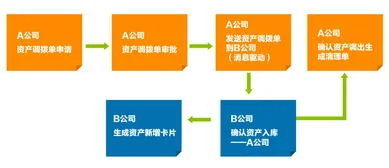 金蝶eas核算项目组合表