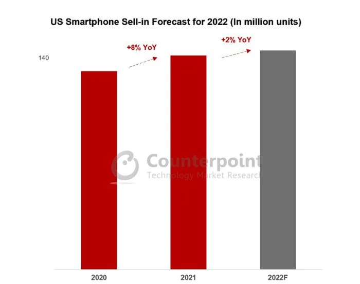 Counterpoint：美国智能手机市场预计在 2022 年仅同比增长 2%