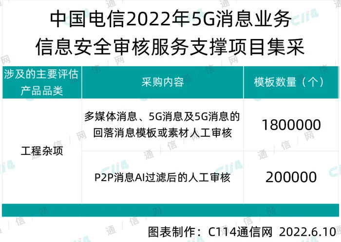 中国电信5G消息业务信息安全审核服