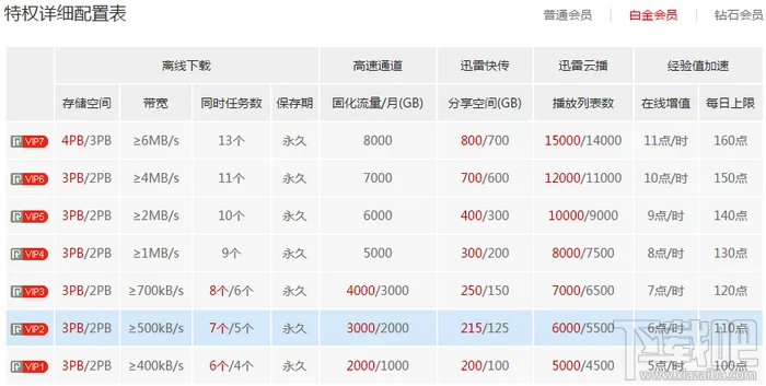 迅雷白金会员特权