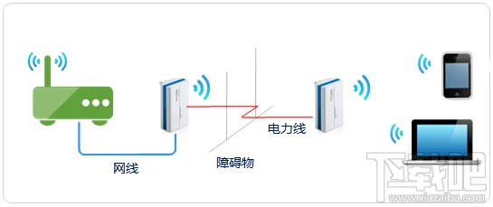 电力线AP扩展无线网络