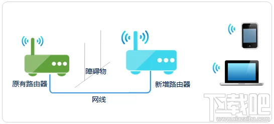 路由器当做交换机使用