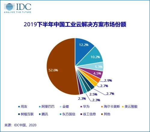 2015用友金蝶市场份额