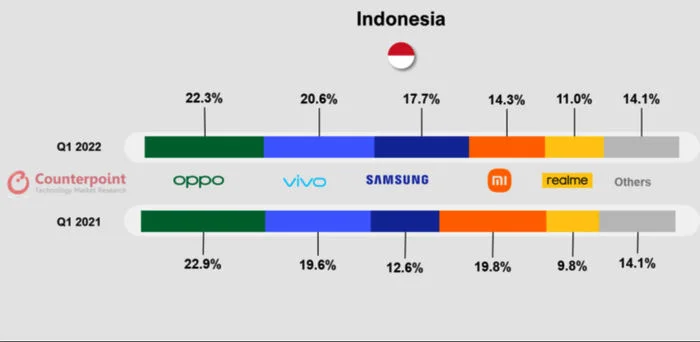 今年第一季度印度尼西亚智能手机市