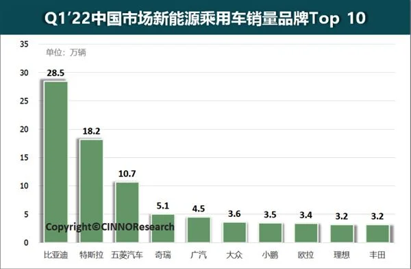 中国一季度新能源排行榜 比亚迪力压特斯拉夺下销冠